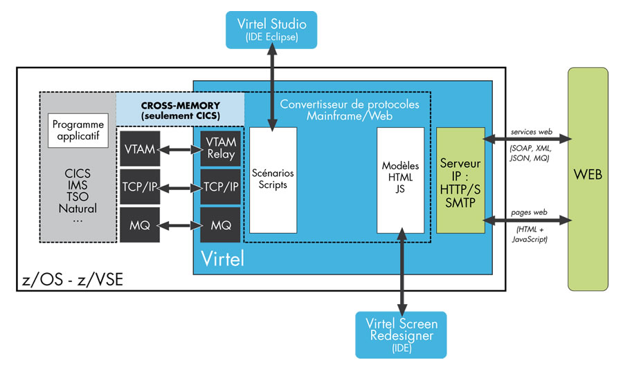 l'architecture et les interactions de Virtel au sein du mainframe